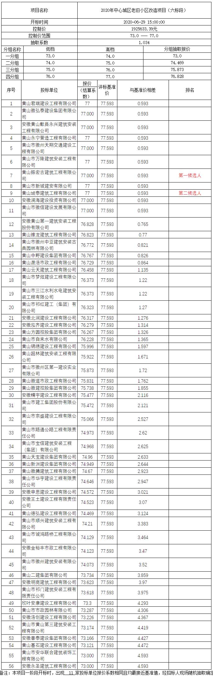 2020年中心城區(qū)老舊小區(qū)改造項目（六標段）比選公示