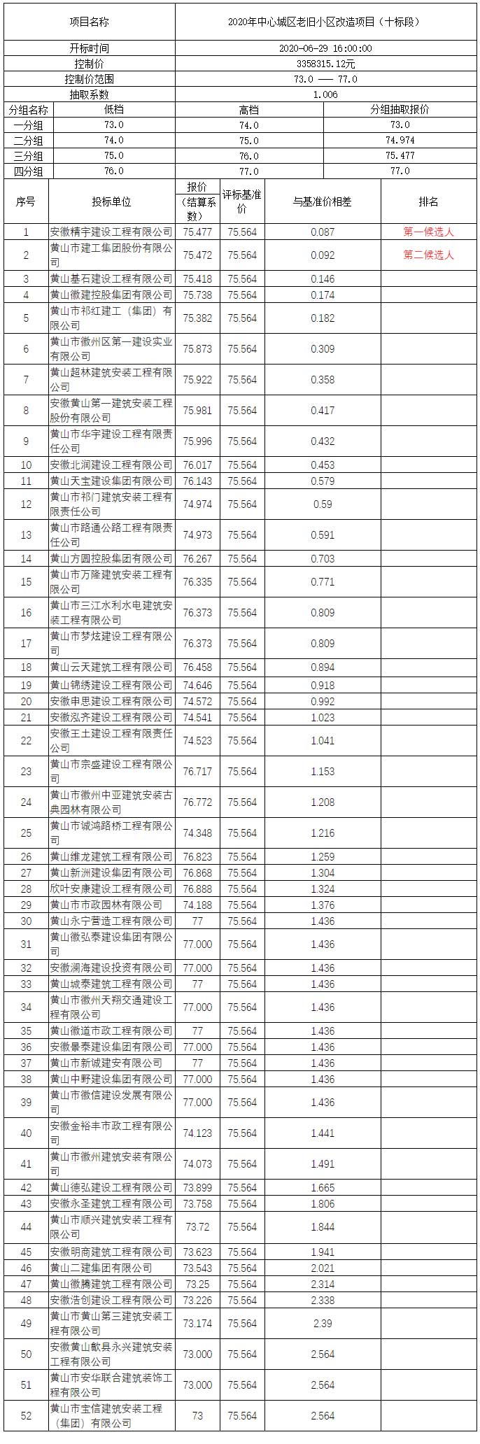 2020年中心城區(qū)老舊小區(qū)改造項目（十標段）比選公示