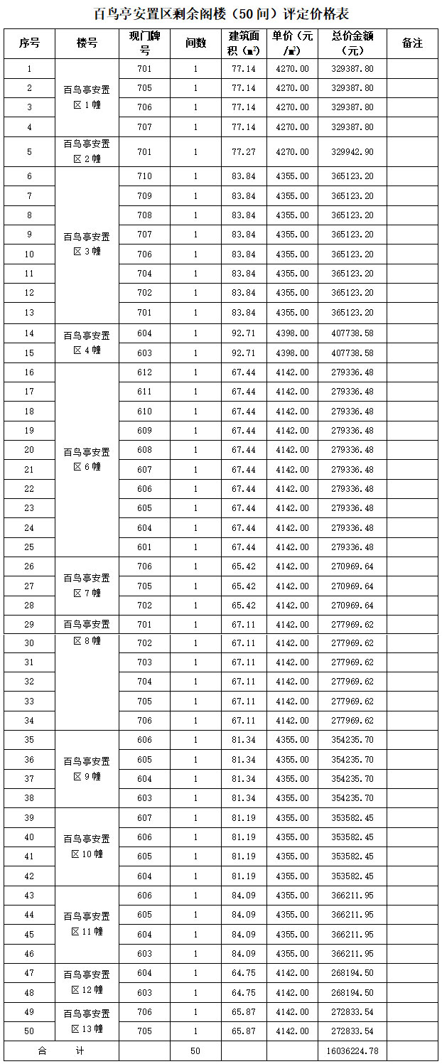 關(guān)于百鳥亭安置區(qū)剩余閣樓公開轉(zhuǎn)讓的公告