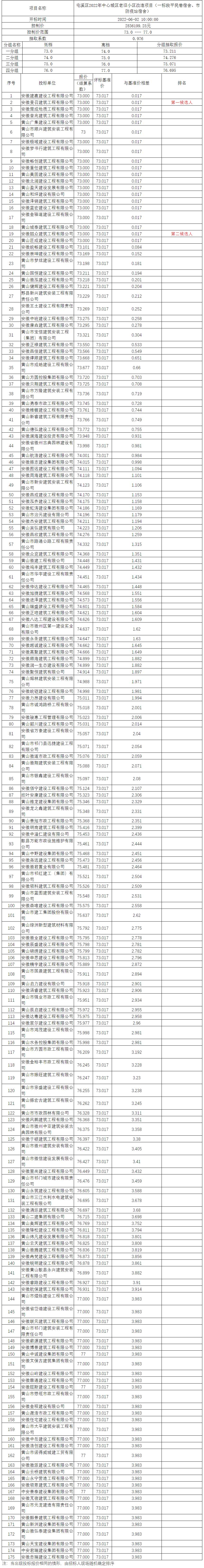 屯溪區(qū)2022年中心城區(qū)老舊小區(qū)改造項(xiàng)目（一標(biāo)段平民巷宿舍、市防疫站宿舍）比選公示