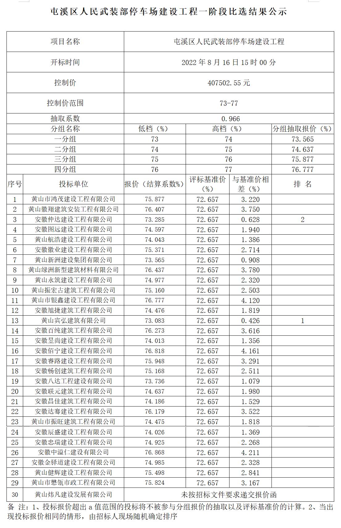 屯溪區(qū)人民武裝部停車場(chǎng)建設(shè)工程一階段比選結(jié)果公示