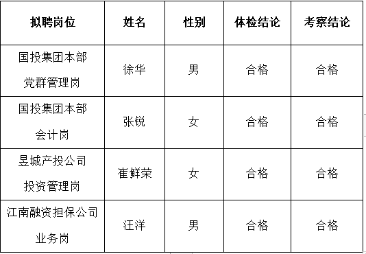 黃山市屯溪區(qū)國(guó)有投資集團(tuán)及權(quán)屬子公司2022年公開招聘工作人員擬聘用人員公示