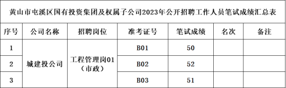 黃山市屯溪區(qū)國有投資集團及權屬子公司2023年公開招聘工作人員筆試成績公示