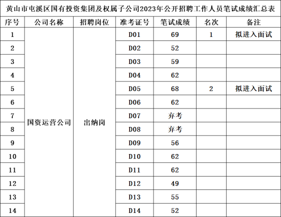 黃山市屯溪區(qū)國有投資集團及權屬子公司2023年公開招聘工作人員筆試成績公示