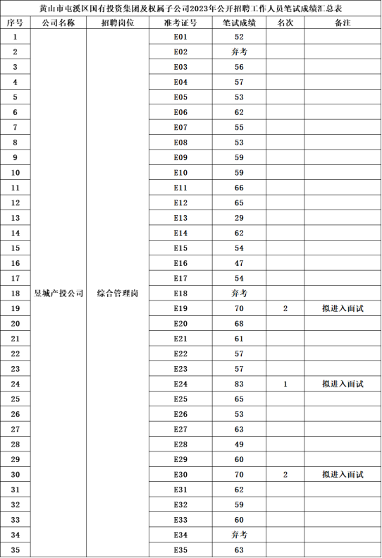 黃山市屯溪區(qū)國有投資集團及權屬子公司2023年公開招聘工作人員筆試成績公示